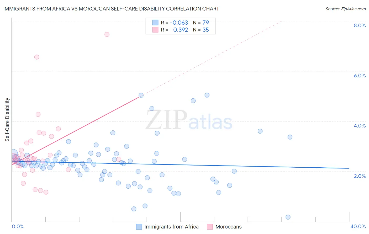 Immigrants from Africa vs Moroccan Self-Care Disability