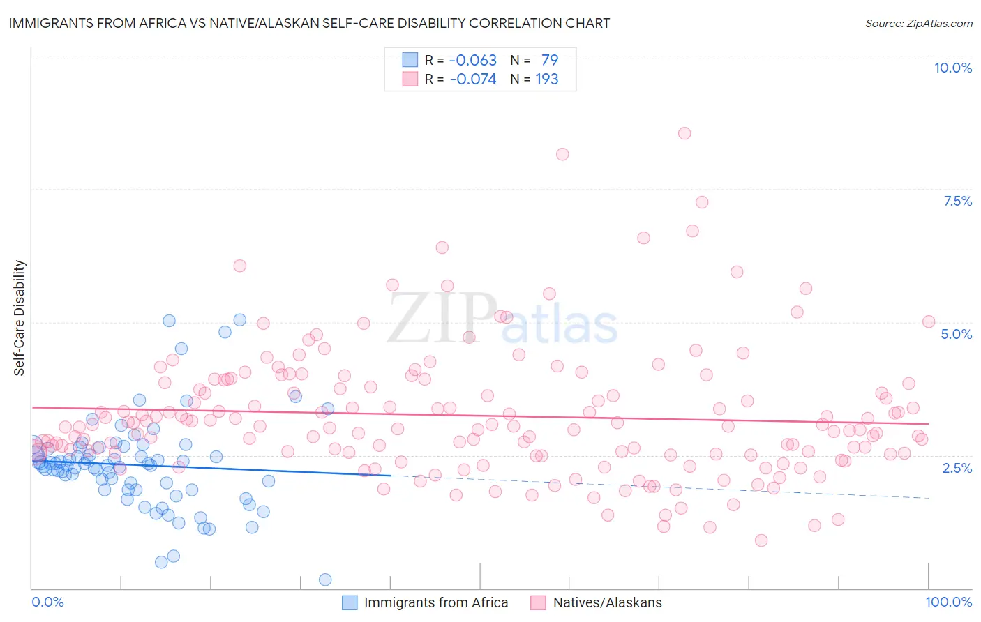 Immigrants from Africa vs Native/Alaskan Self-Care Disability