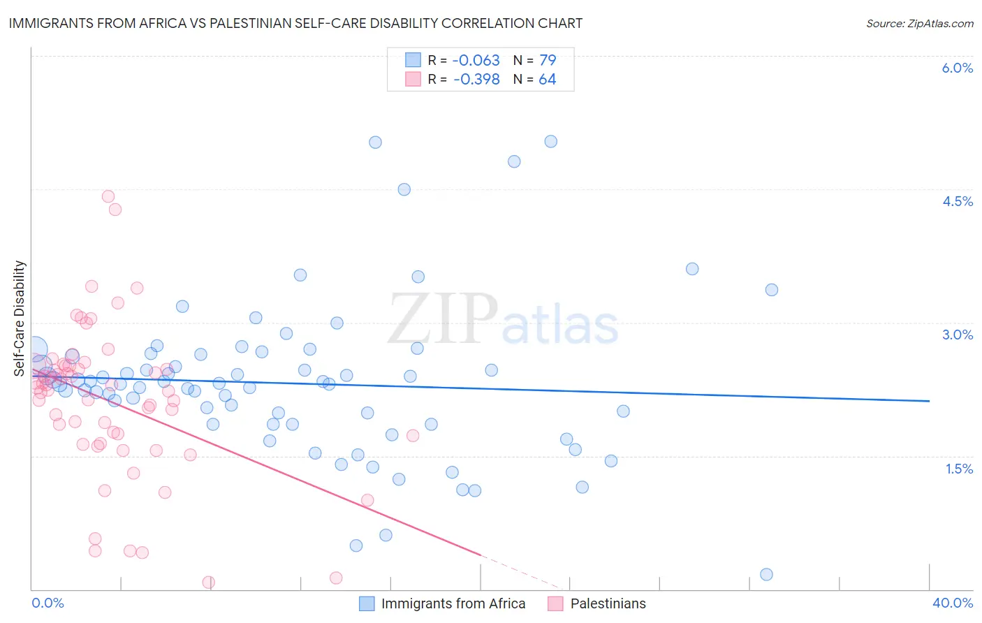 Immigrants from Africa vs Palestinian Self-Care Disability