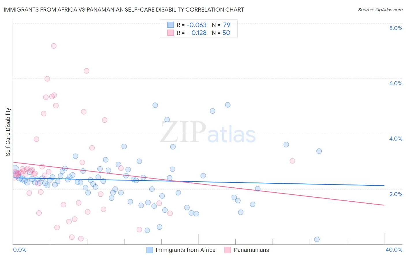 Immigrants from Africa vs Panamanian Self-Care Disability