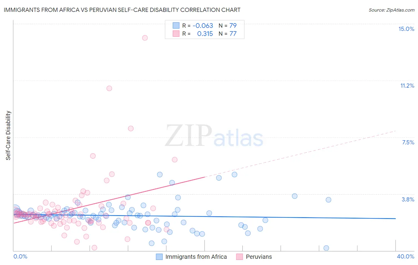 Immigrants from Africa vs Peruvian Self-Care Disability