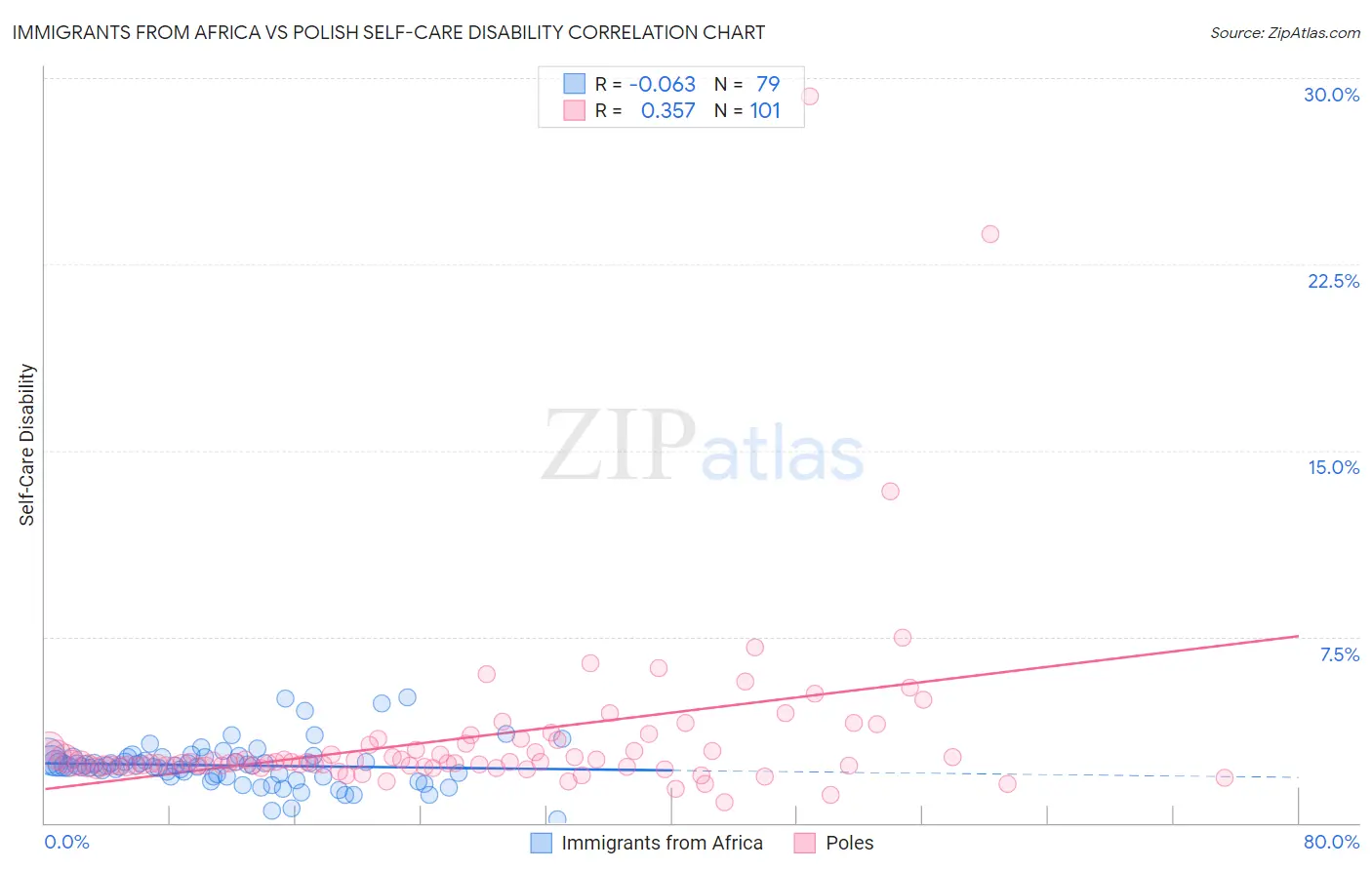 Immigrants from Africa vs Polish Self-Care Disability