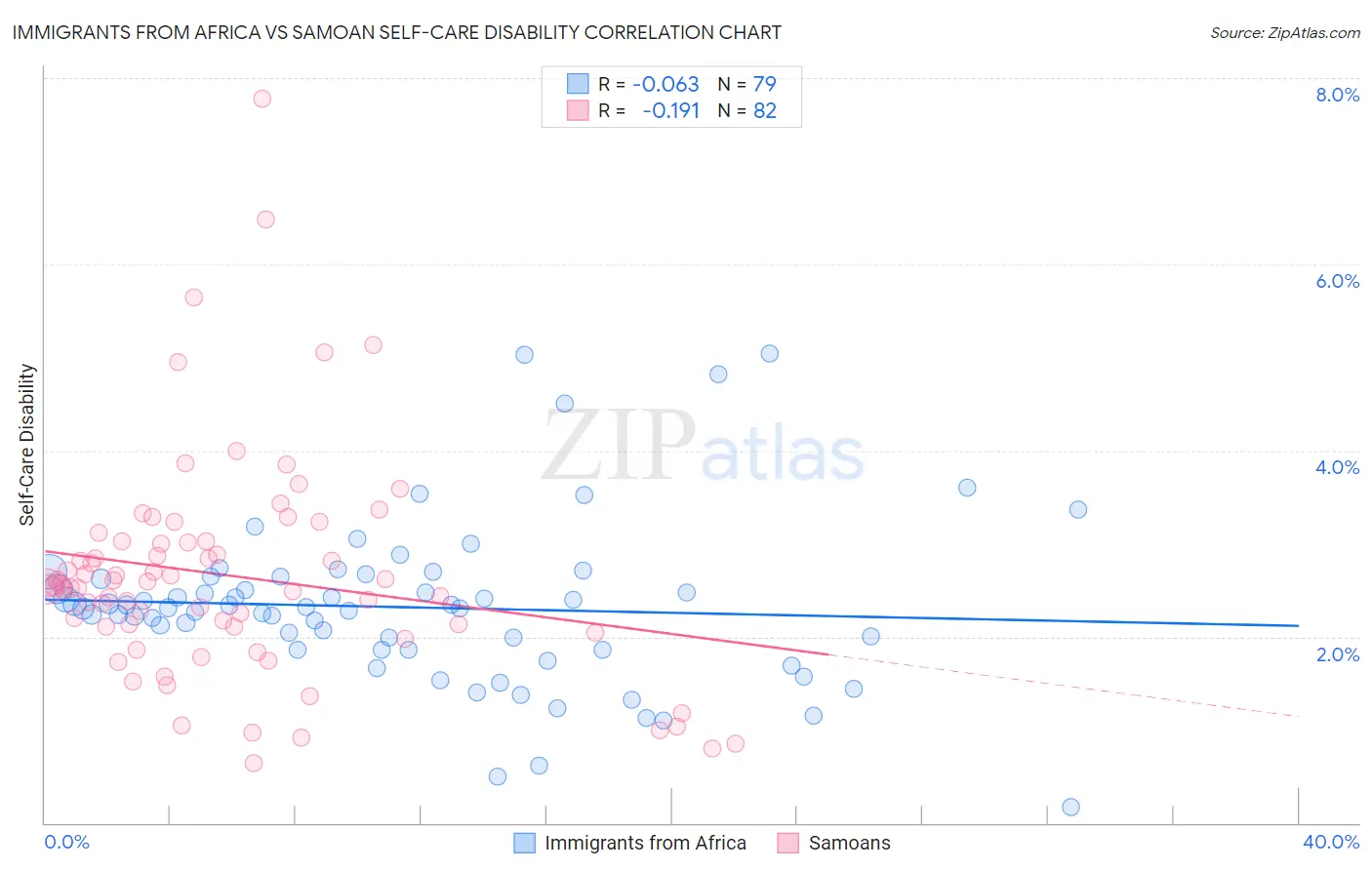 Immigrants from Africa vs Samoan Self-Care Disability