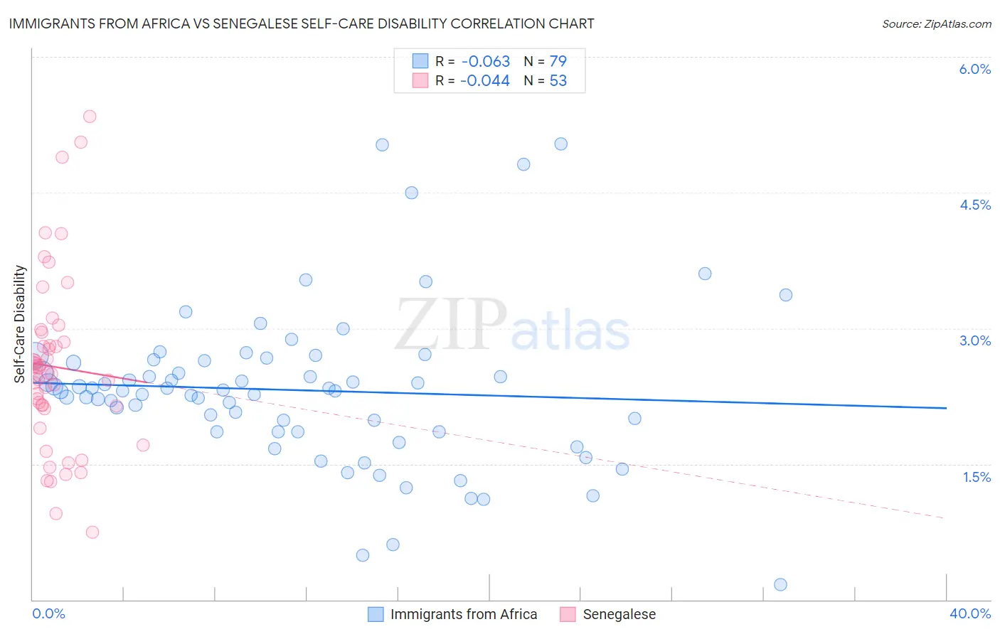 Immigrants from Africa vs Senegalese Self-Care Disability