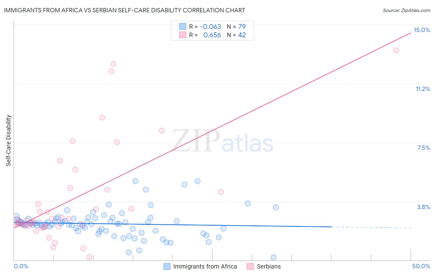 Immigrants from Africa vs Serbian Self-Care Disability