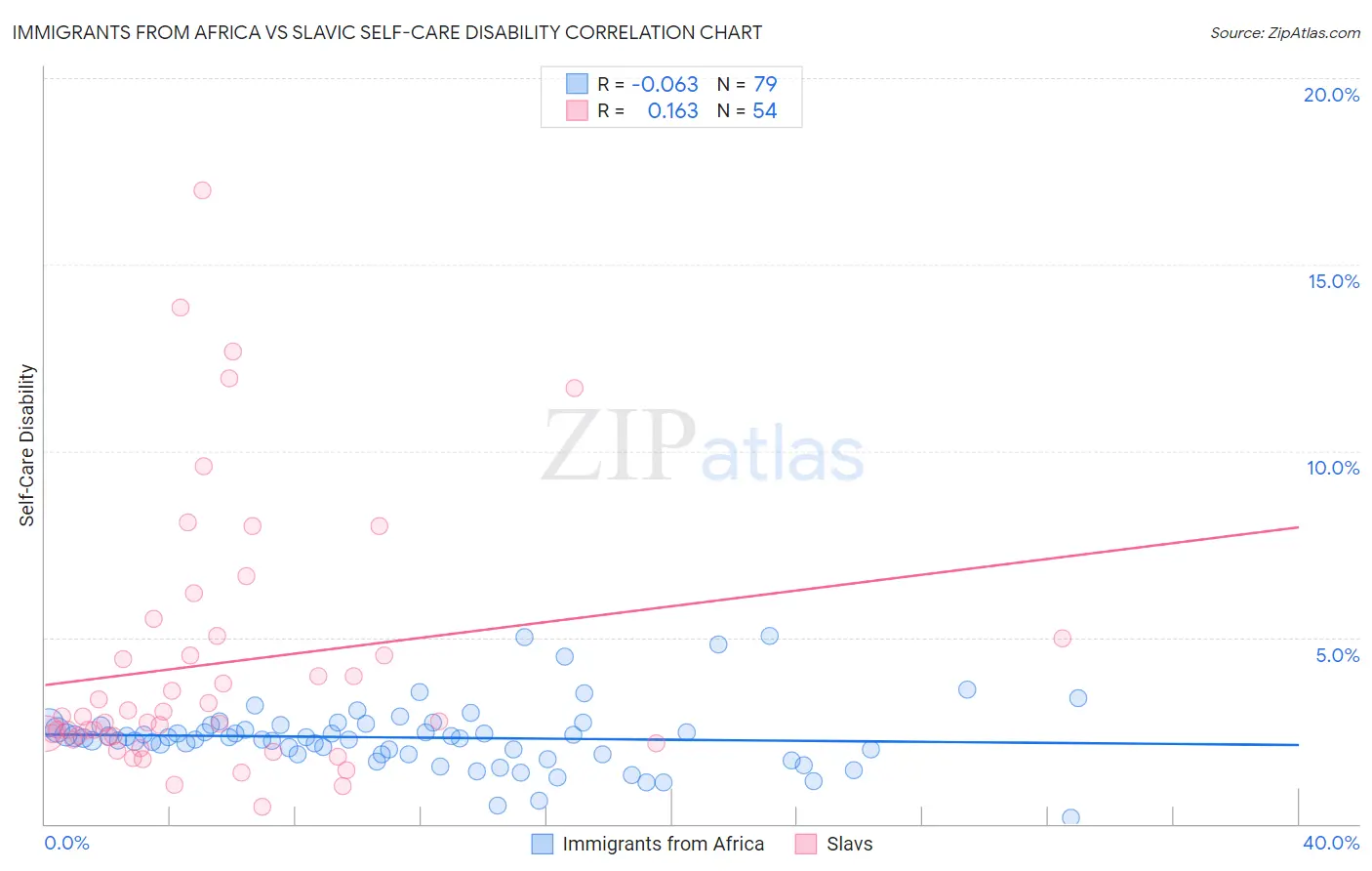 Immigrants from Africa vs Slavic Self-Care Disability