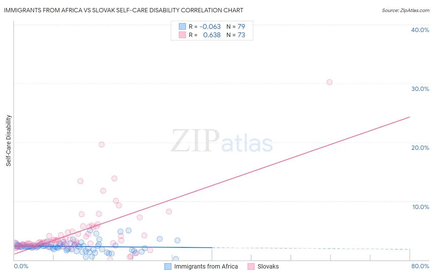 Immigrants from Africa vs Slovak Self-Care Disability