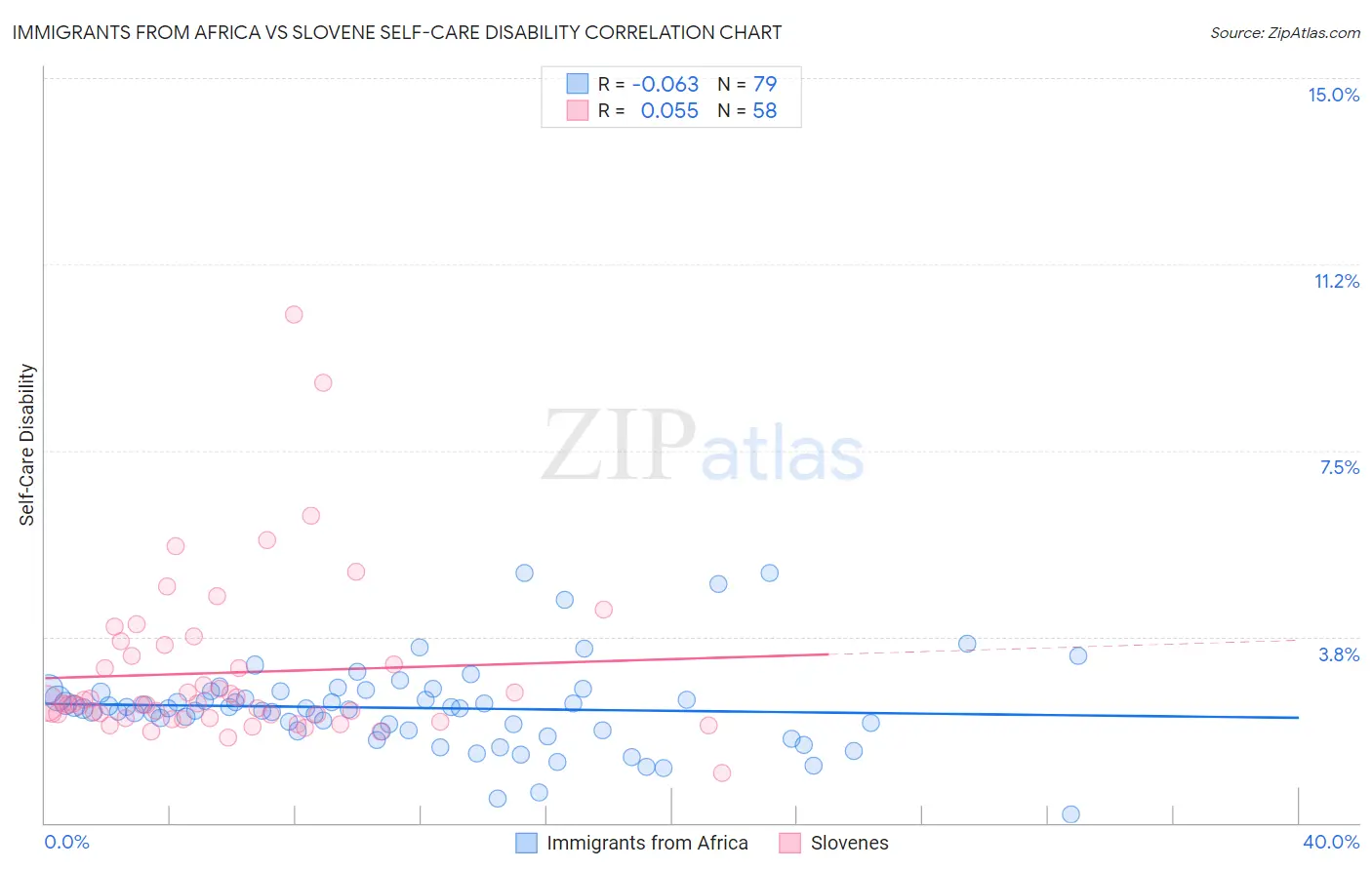 Immigrants from Africa vs Slovene Self-Care Disability