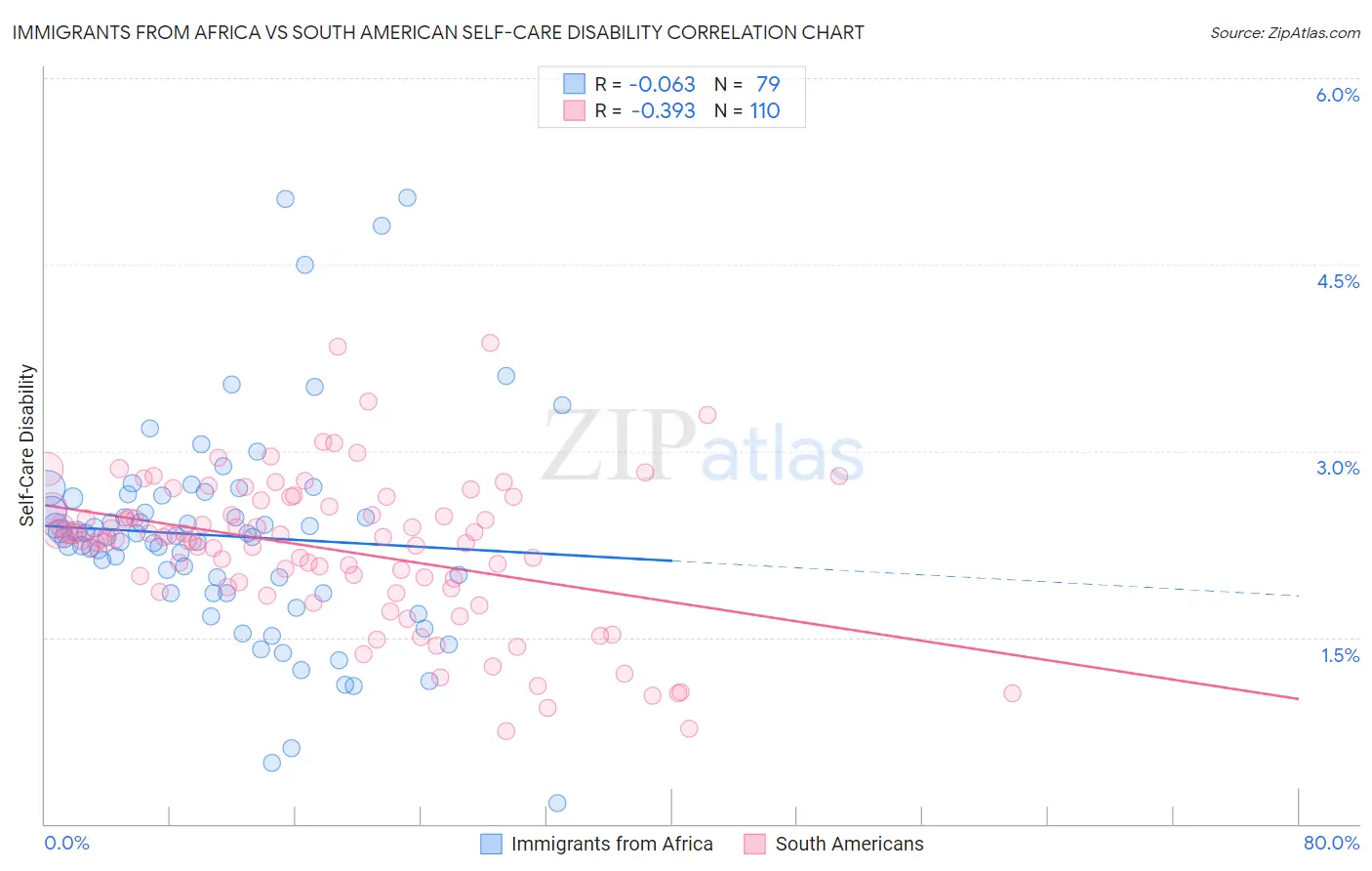 Immigrants from Africa vs South American Self-Care Disability