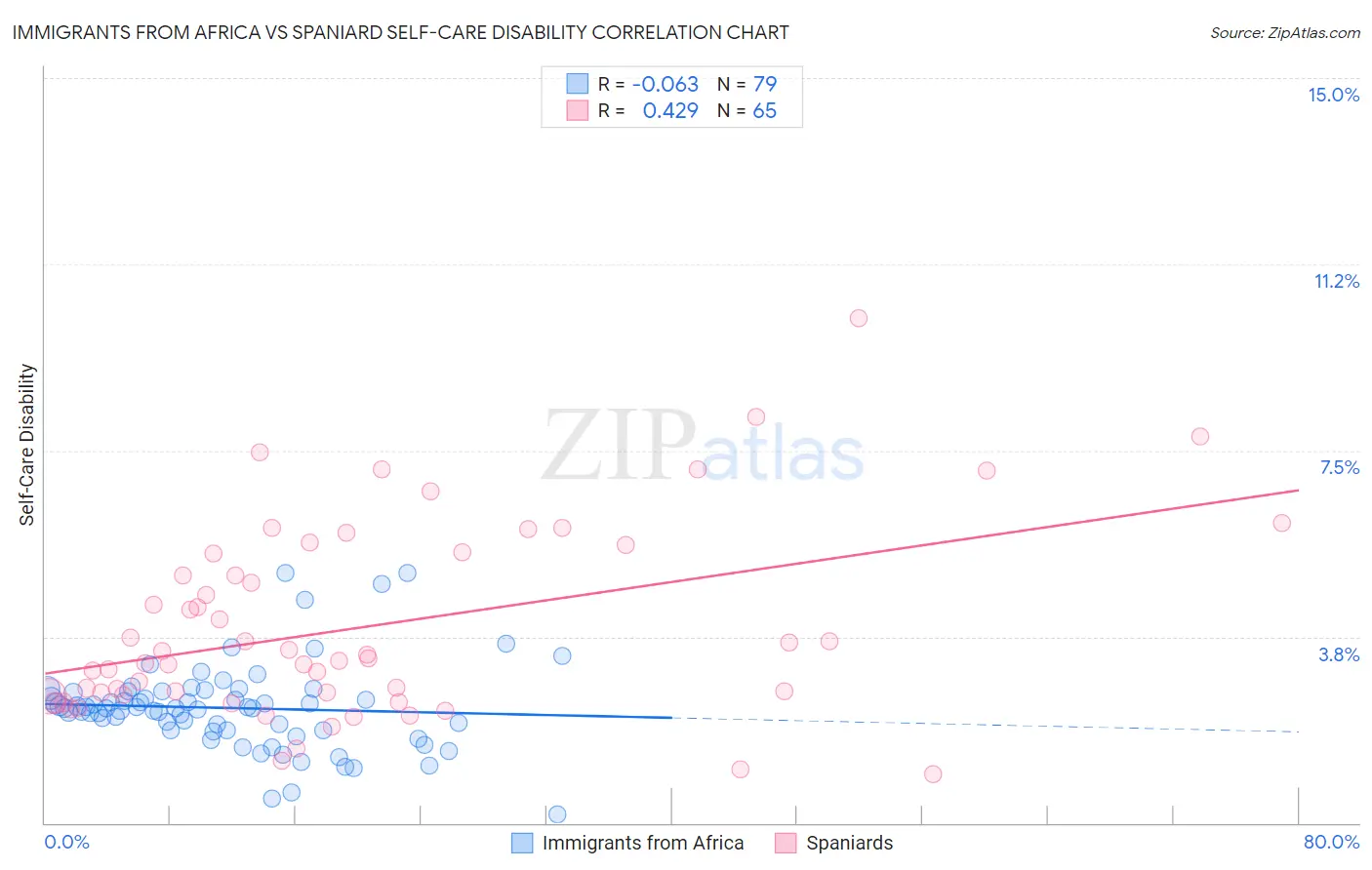 Immigrants from Africa vs Spaniard Self-Care Disability