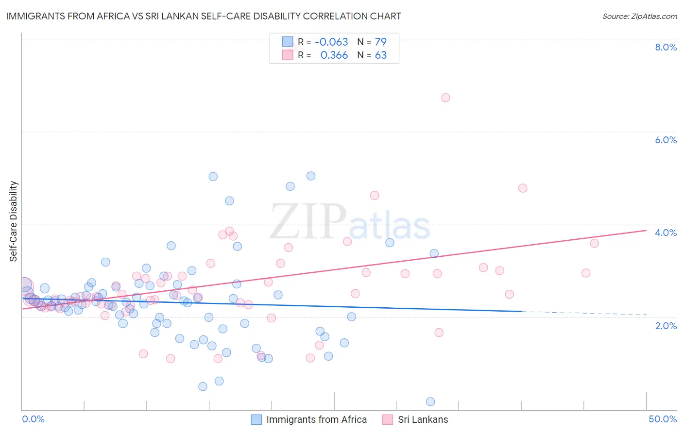 Immigrants from Africa vs Sri Lankan Self-Care Disability