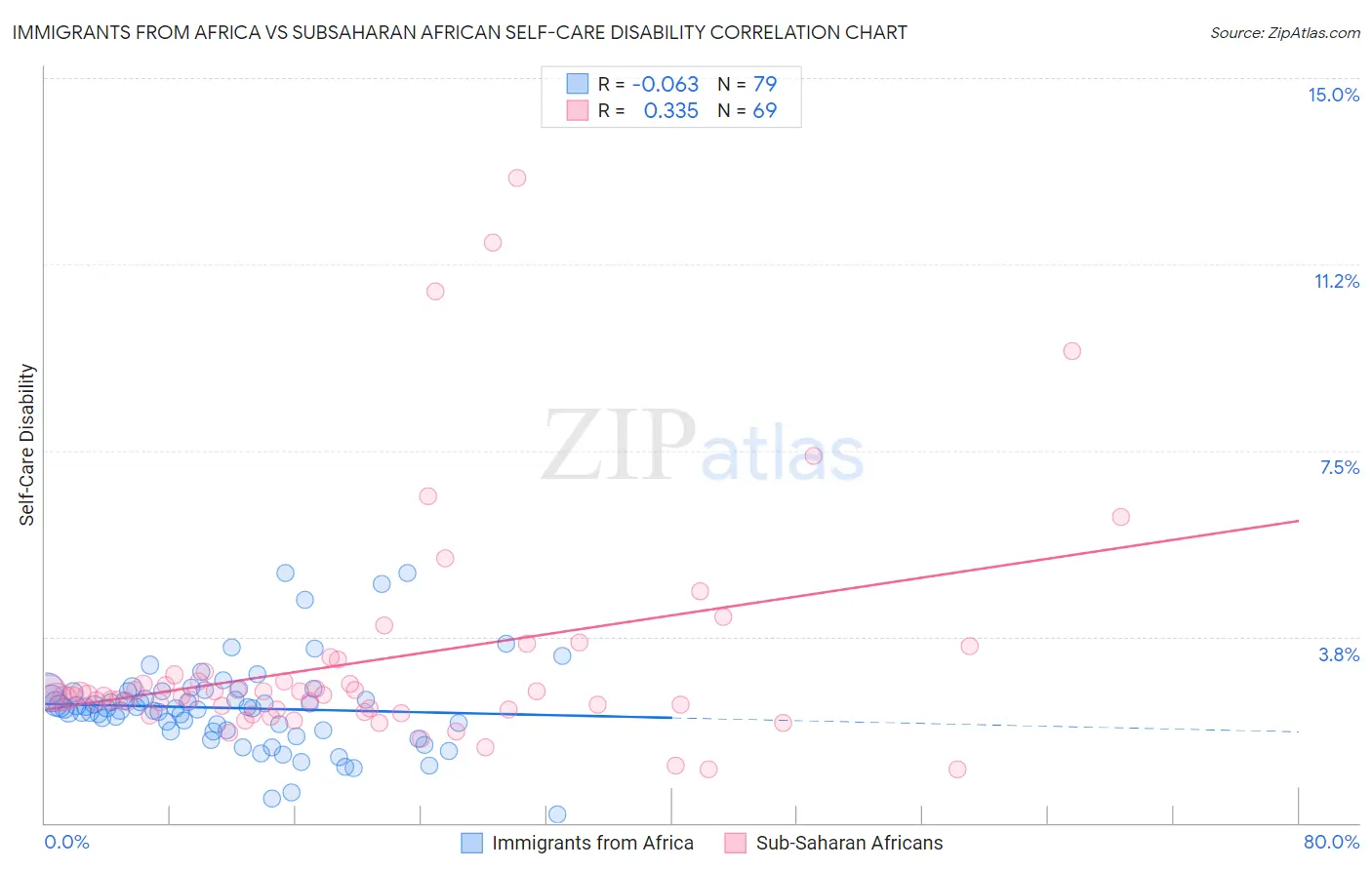 Immigrants from Africa vs Subsaharan African Self-Care Disability