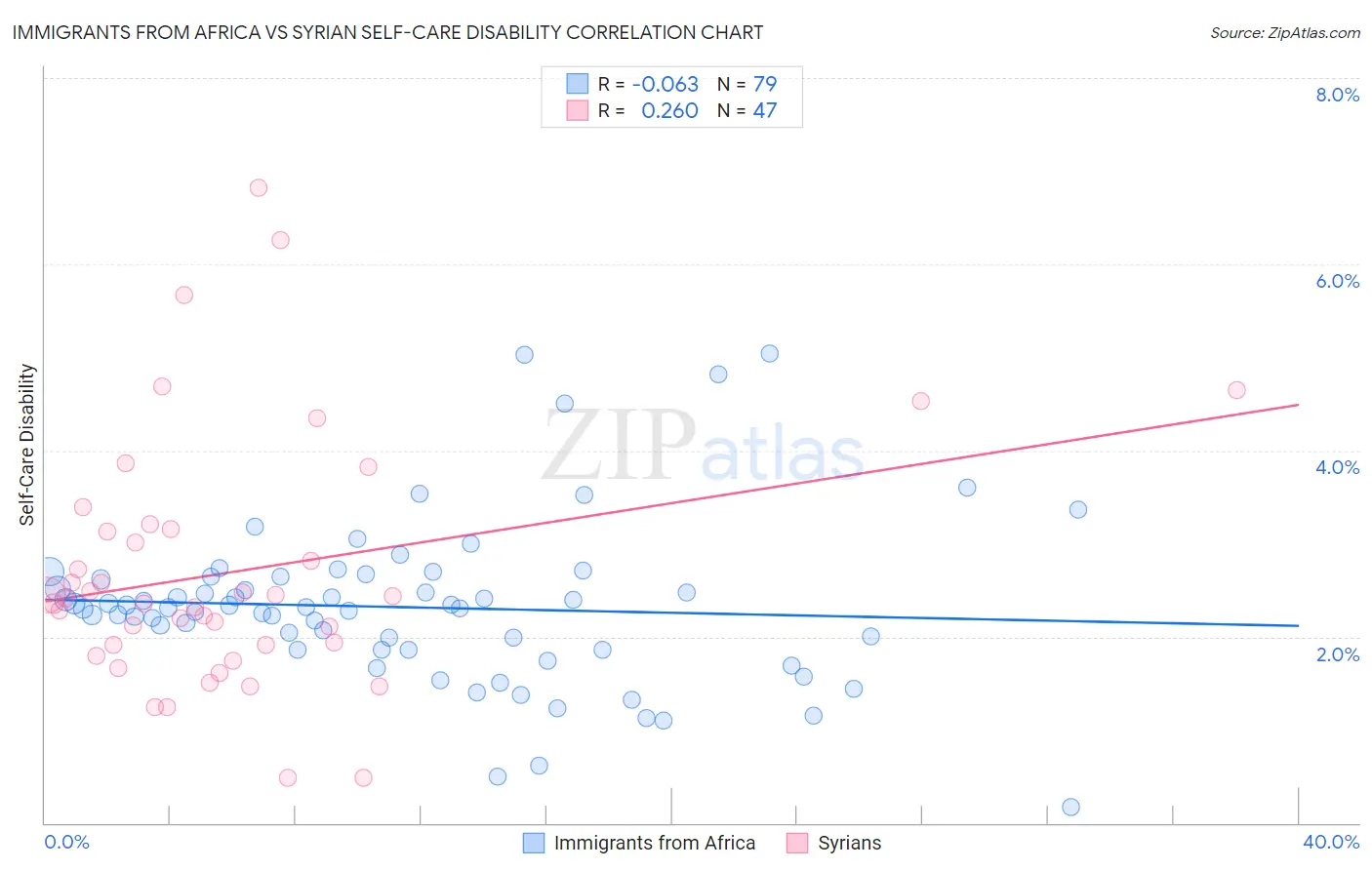 Immigrants from Africa vs Syrian Self-Care Disability