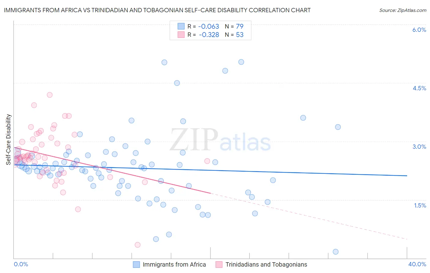 Immigrants from Africa vs Trinidadian and Tobagonian Self-Care Disability