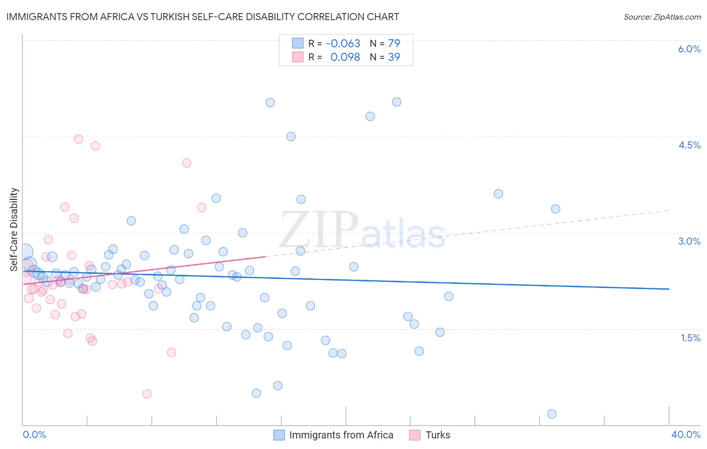 Immigrants from Africa vs Turkish Self-Care Disability