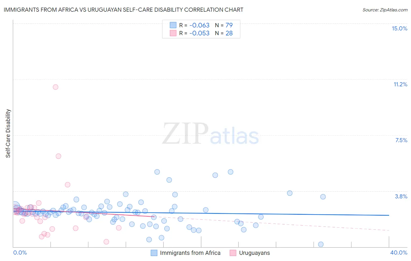 Immigrants from Africa vs Uruguayan Self-Care Disability