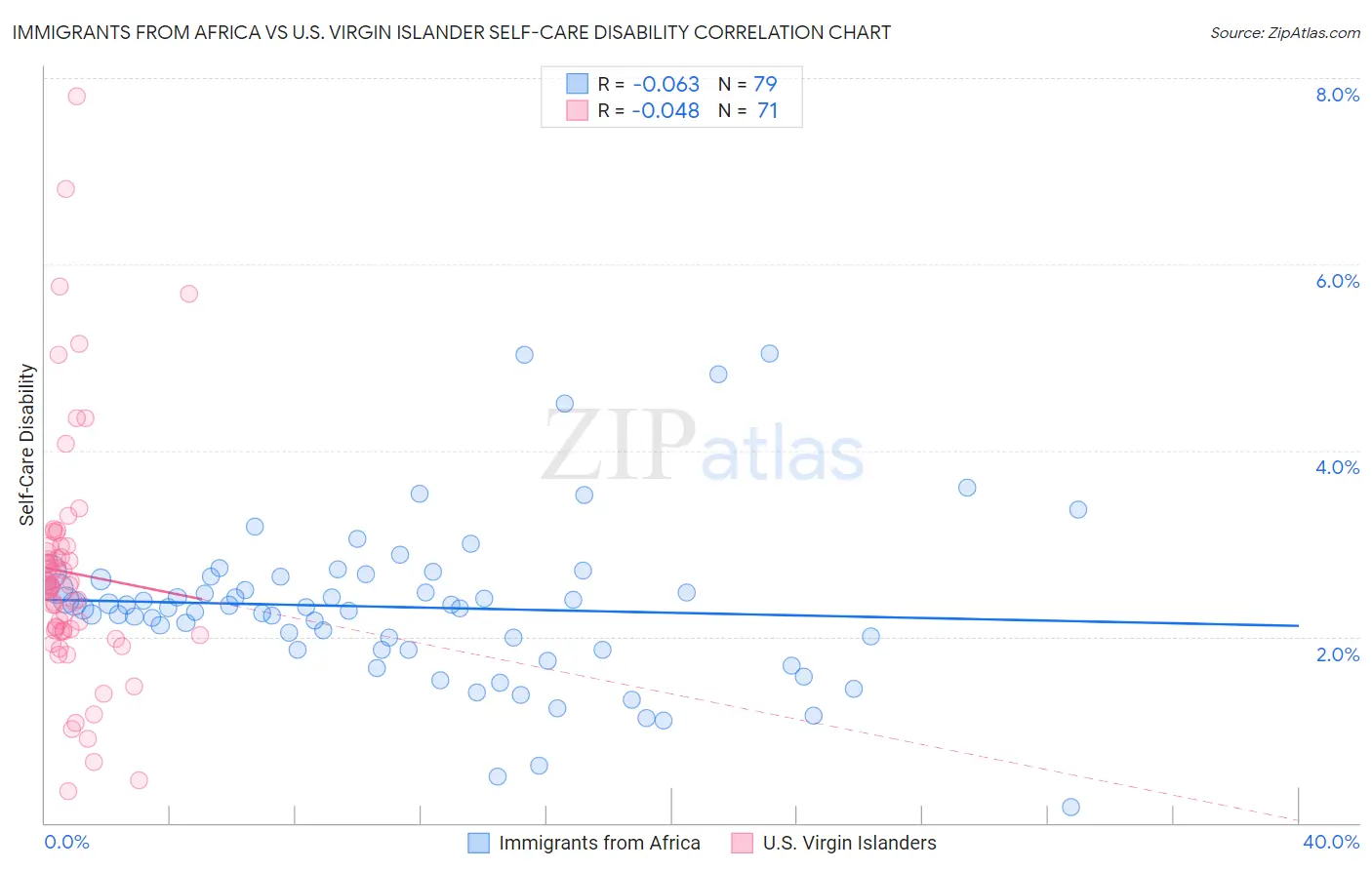 Immigrants from Africa vs U.S. Virgin Islander Self-Care Disability