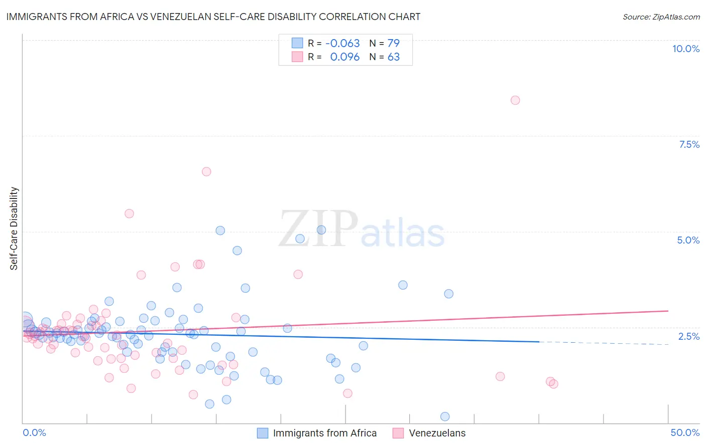 Immigrants from Africa vs Venezuelan Self-Care Disability