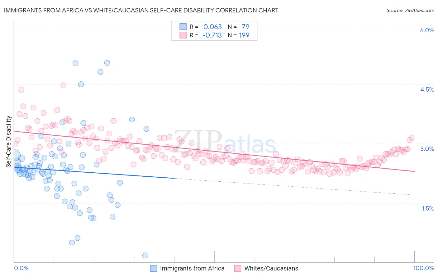 Immigrants from Africa vs White/Caucasian Self-Care Disability