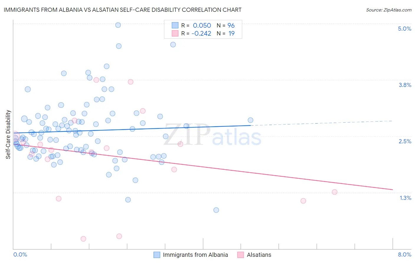 Immigrants from Albania vs Alsatian Self-Care Disability