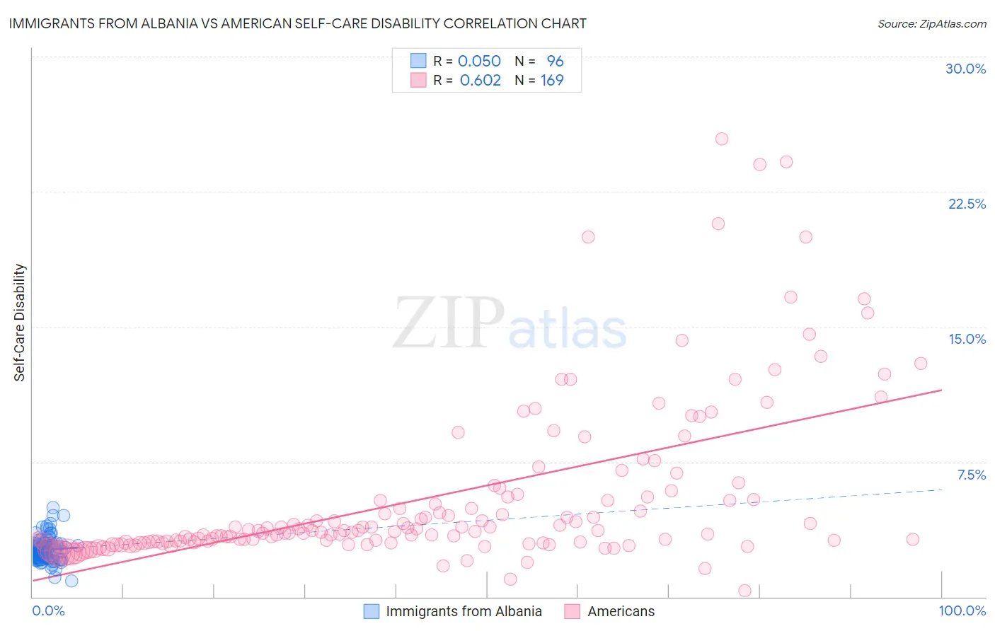 Immigrants from Albania vs American Self-Care Disability