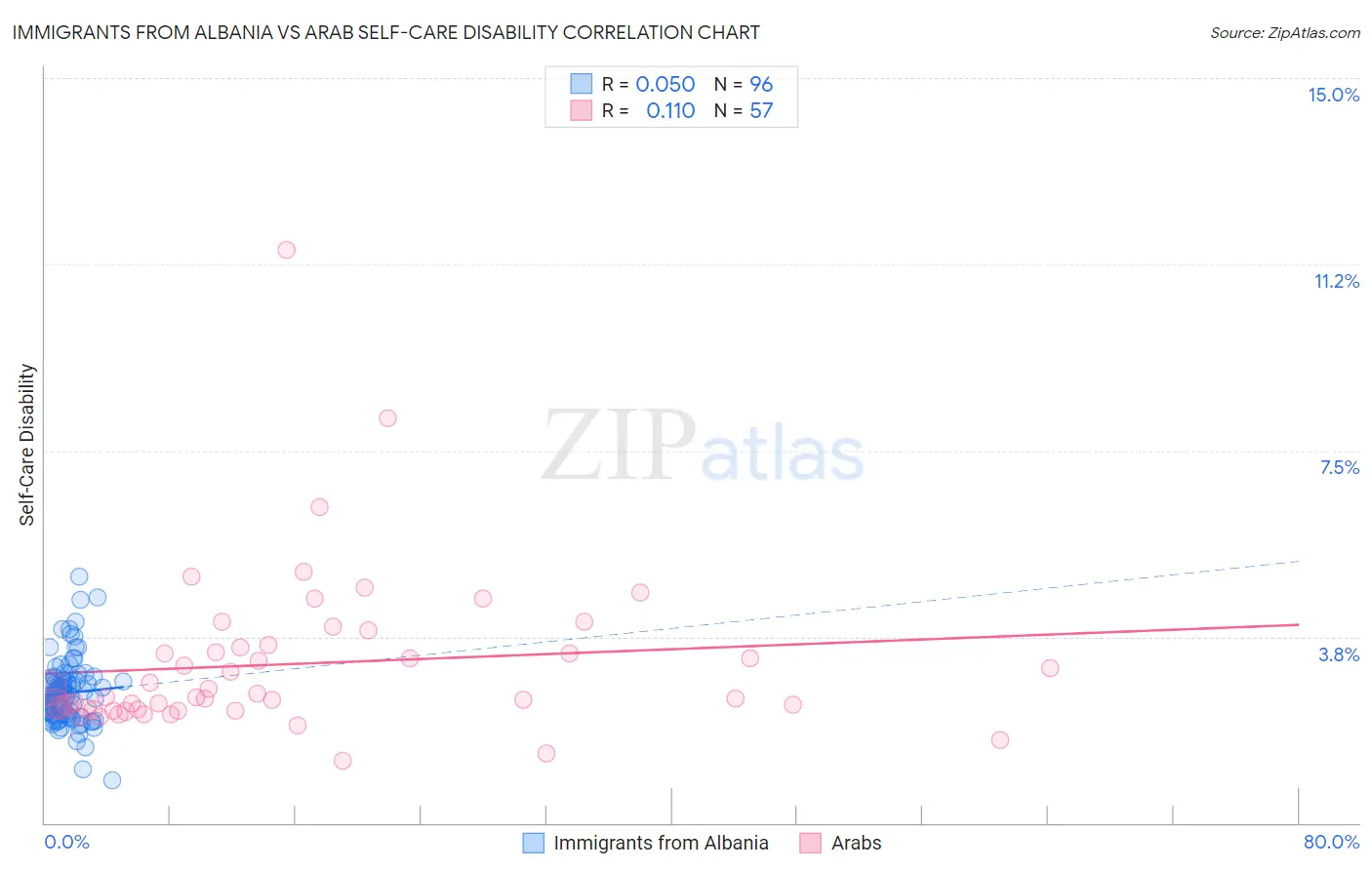 Immigrants from Albania vs Arab Self-Care Disability