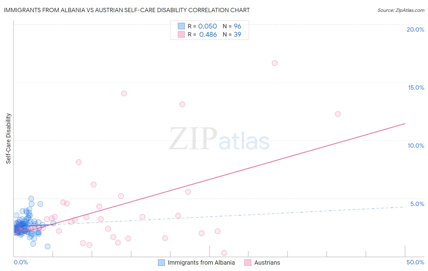 Immigrants from Albania vs Austrian Self-Care Disability