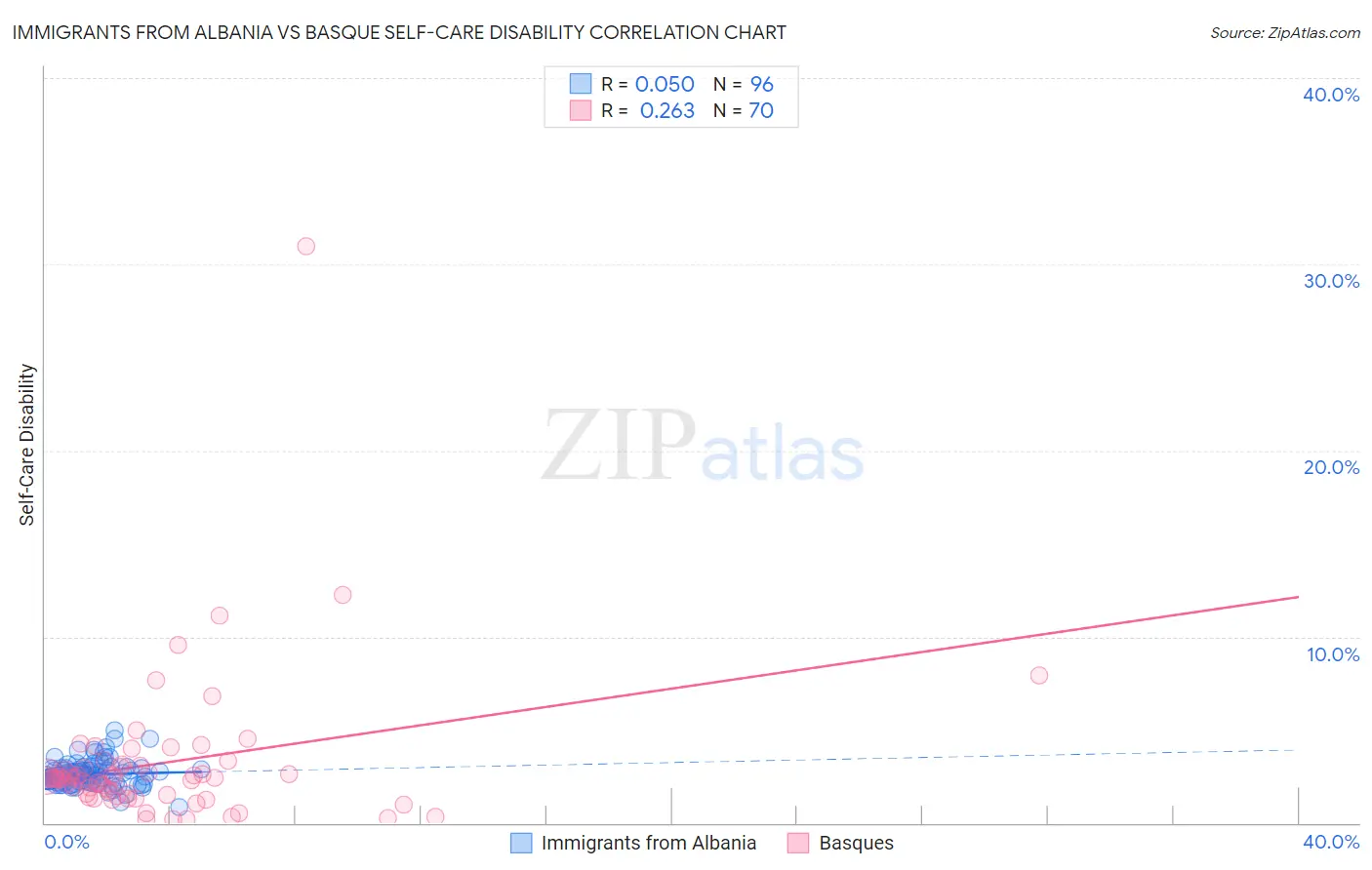 Immigrants from Albania vs Basque Self-Care Disability