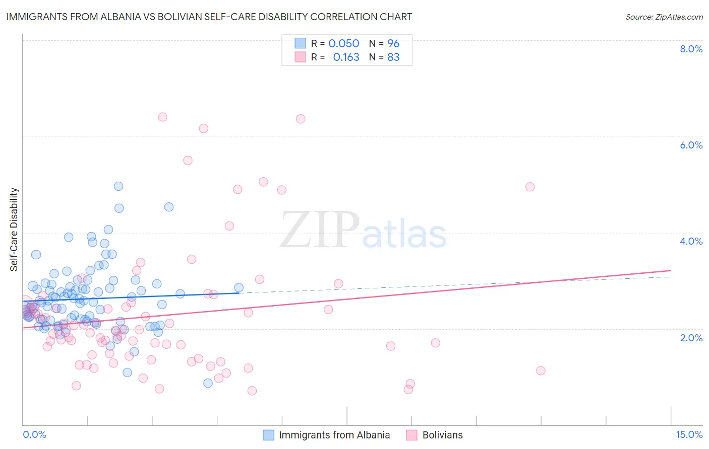 Immigrants from Albania vs Bolivian Self-Care Disability