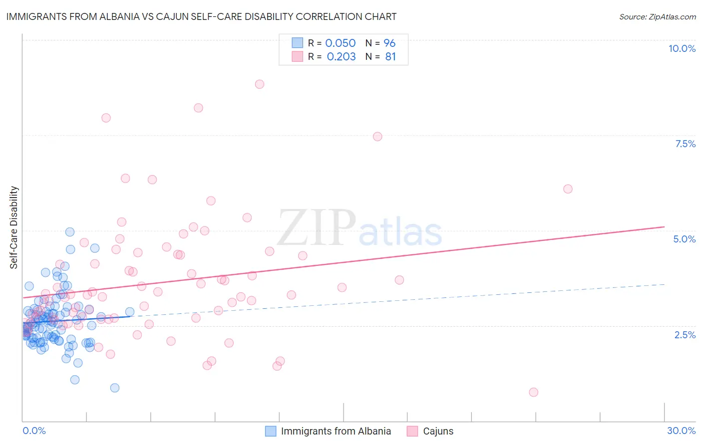 Immigrants from Albania vs Cajun Self-Care Disability