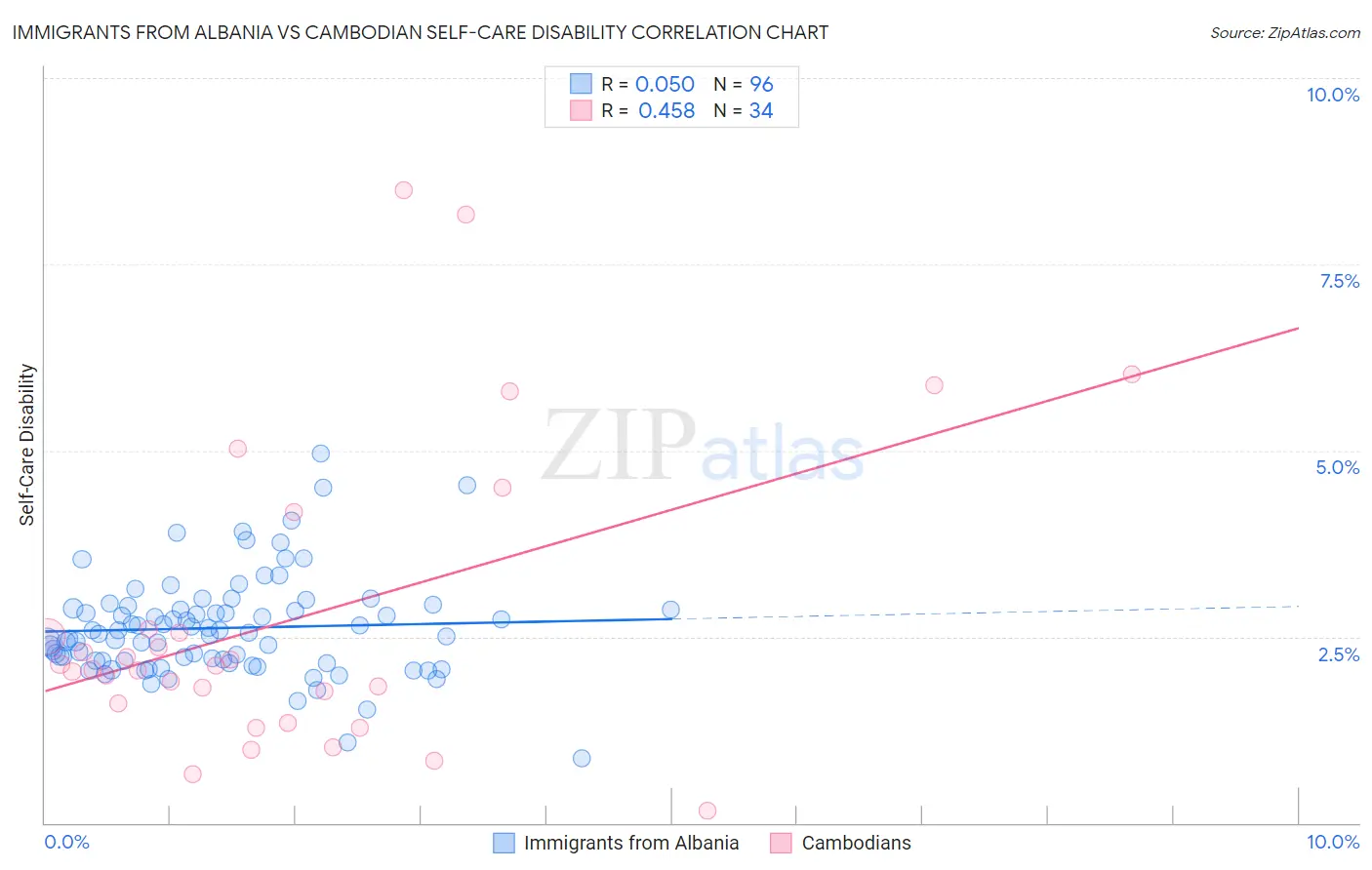 Immigrants from Albania vs Cambodian Self-Care Disability