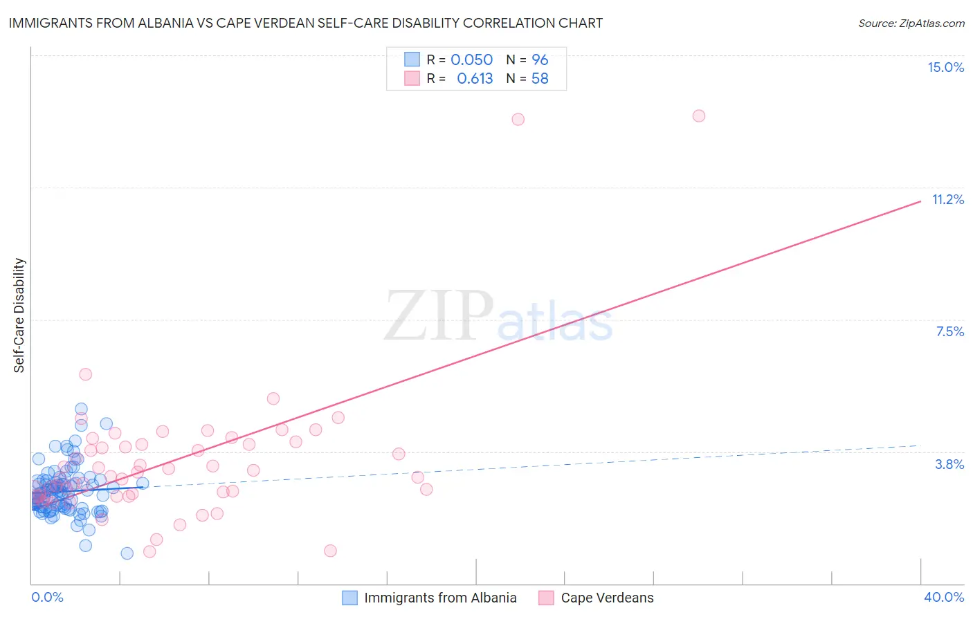 Immigrants from Albania vs Cape Verdean Self-Care Disability