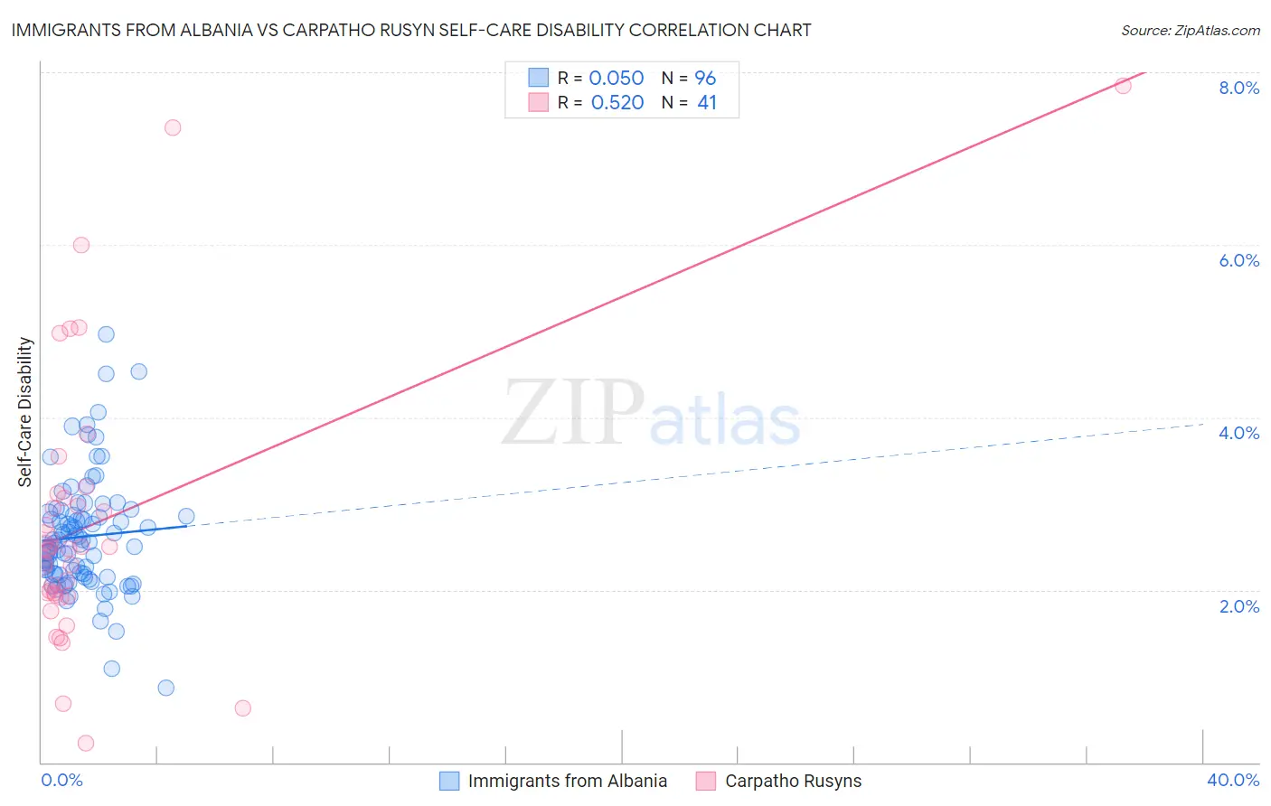 Immigrants from Albania vs Carpatho Rusyn Self-Care Disability