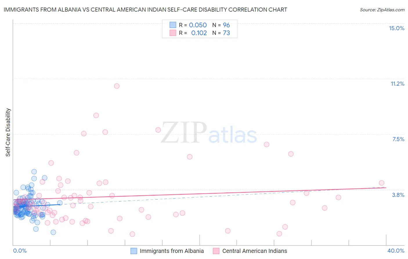 Immigrants from Albania vs Central American Indian Self-Care Disability