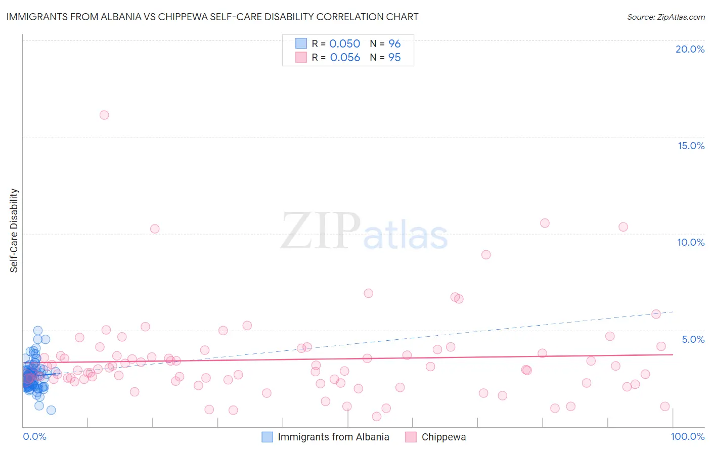 Immigrants from Albania vs Chippewa Self-Care Disability