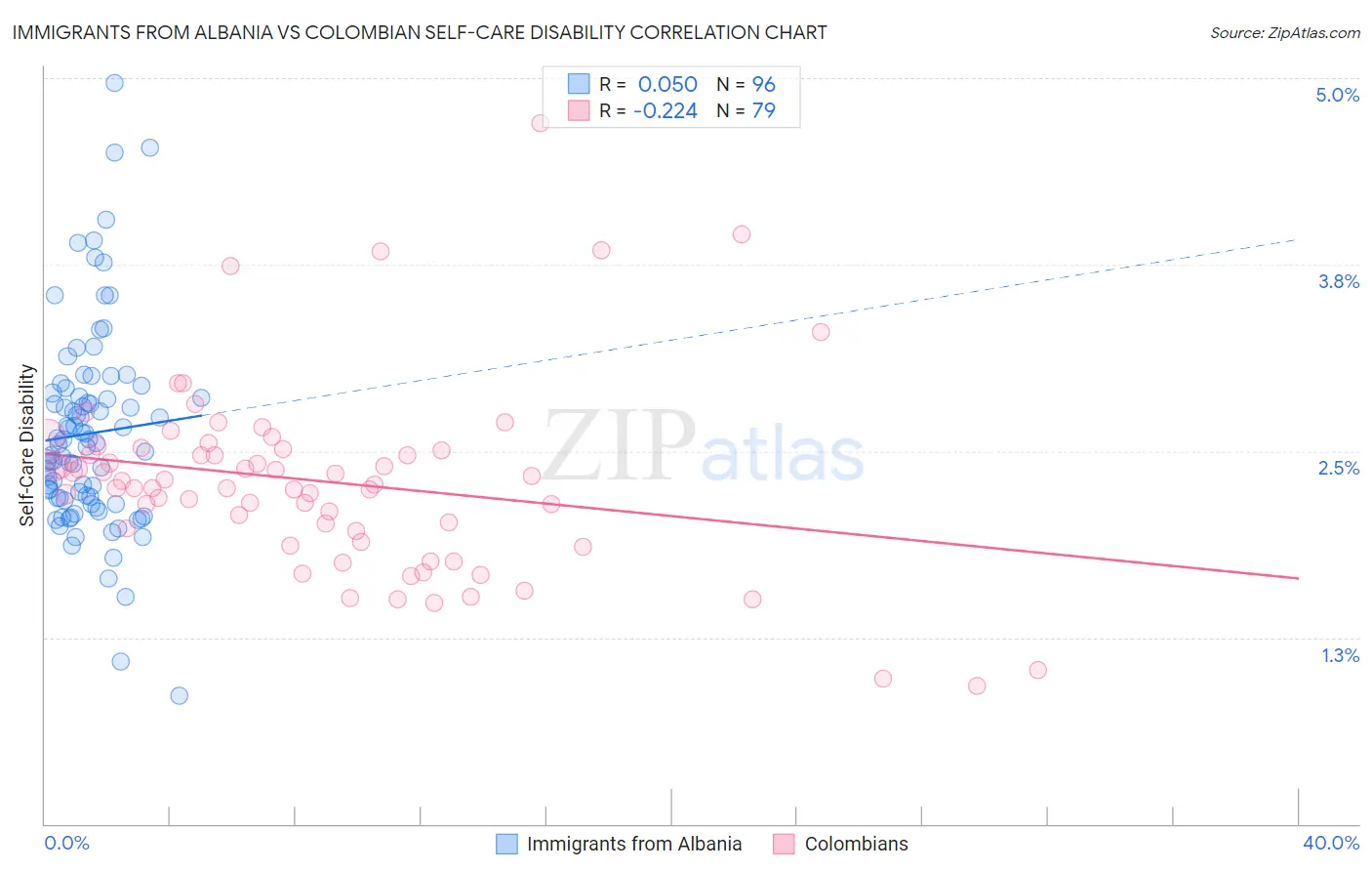 Immigrants from Albania vs Colombian Self-Care Disability