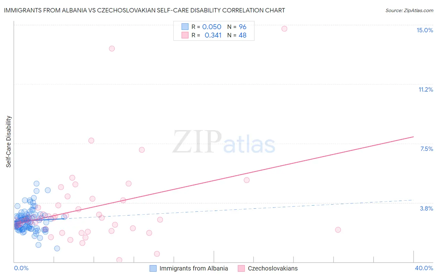 Immigrants from Albania vs Czechoslovakian Self-Care Disability