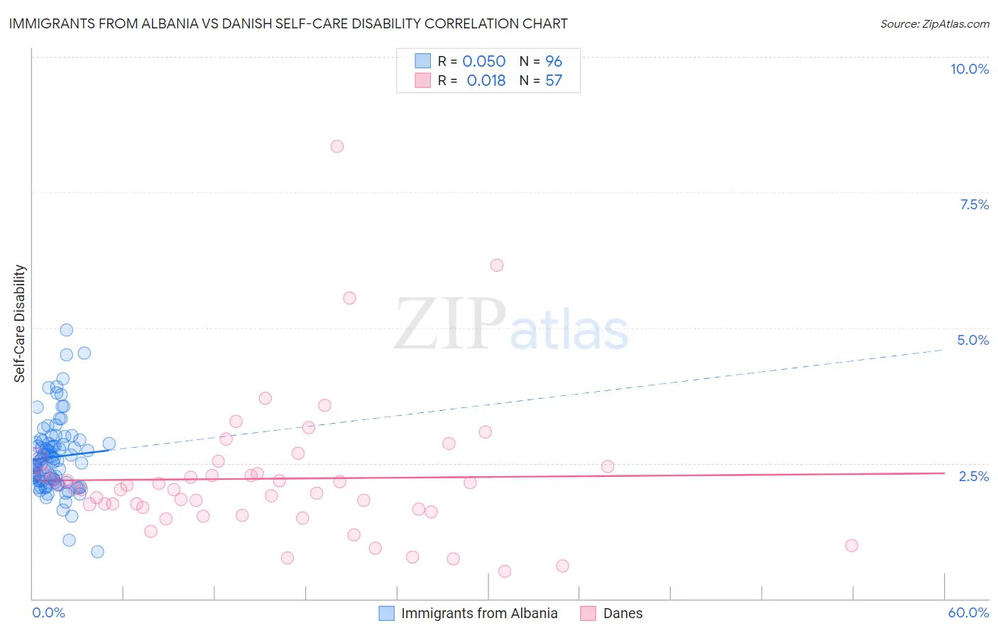 Immigrants from Albania vs Danish Self-Care Disability