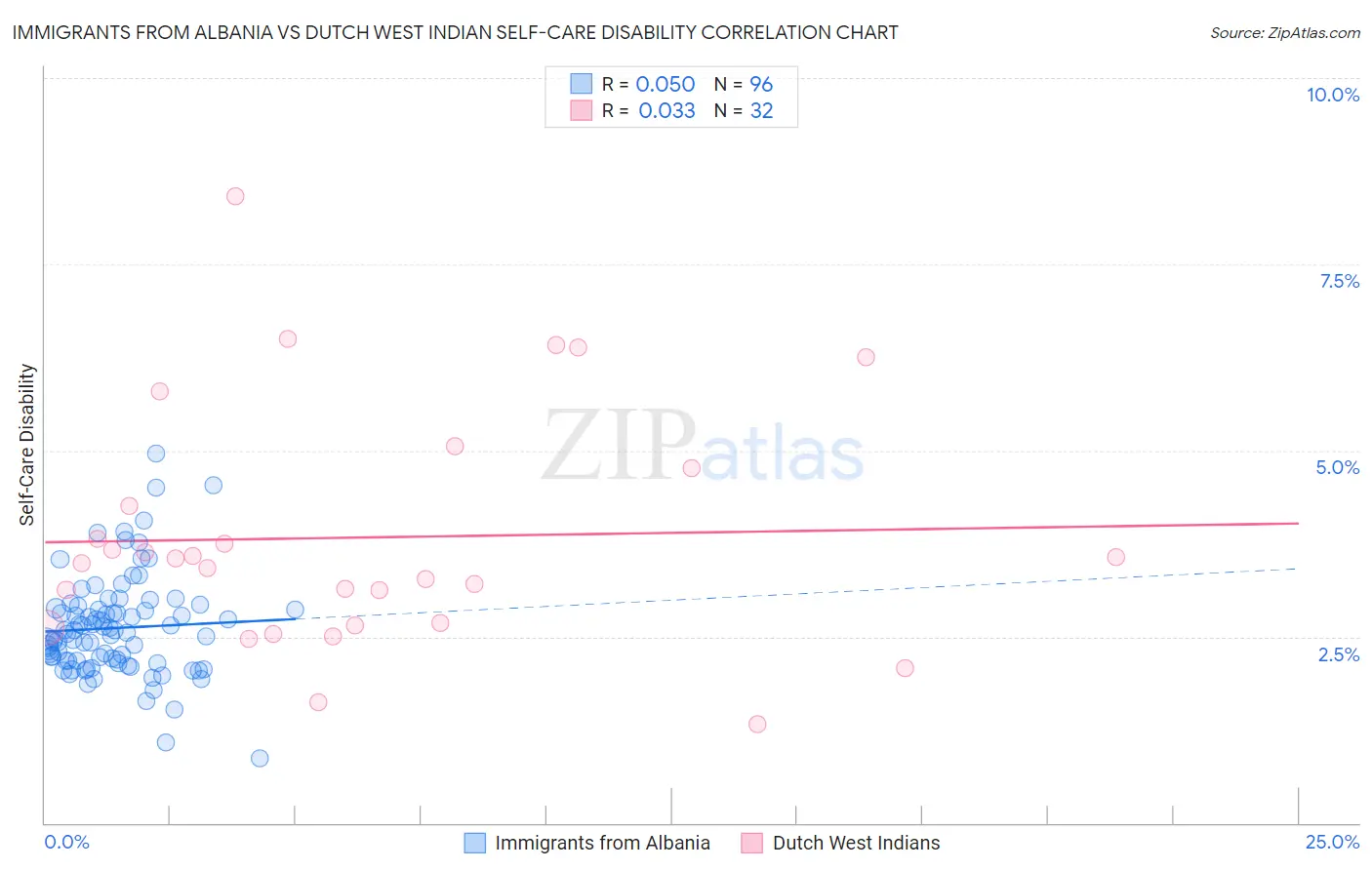 Immigrants from Albania vs Dutch West Indian Self-Care Disability