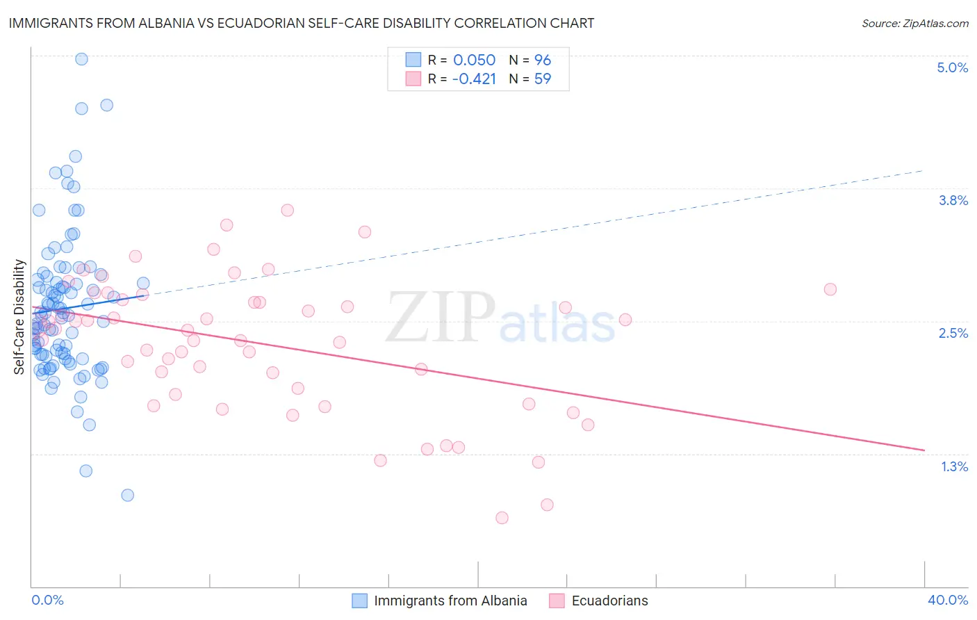 Immigrants from Albania vs Ecuadorian Self-Care Disability