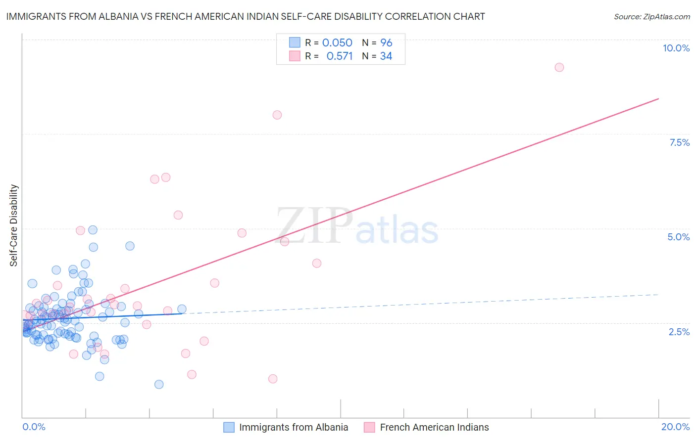 Immigrants from Albania vs French American Indian Self-Care Disability