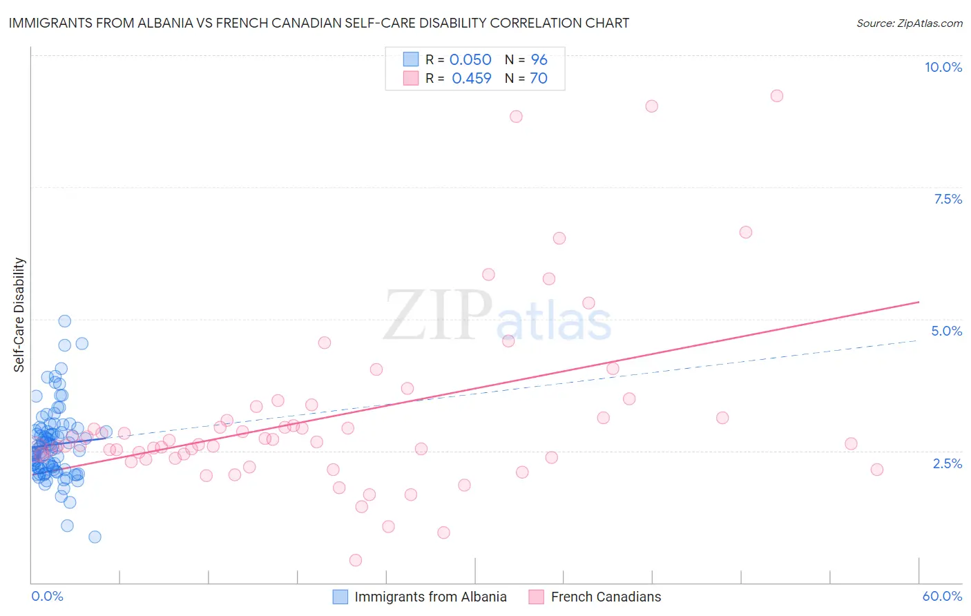 Immigrants from Albania vs French Canadian Self-Care Disability