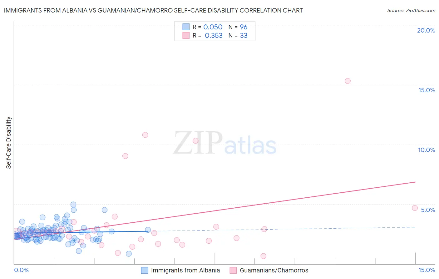 Immigrants from Albania vs Guamanian/Chamorro Self-Care Disability