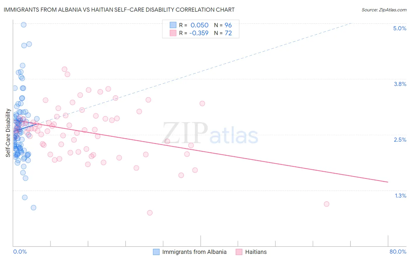 Immigrants from Albania vs Haitian Self-Care Disability