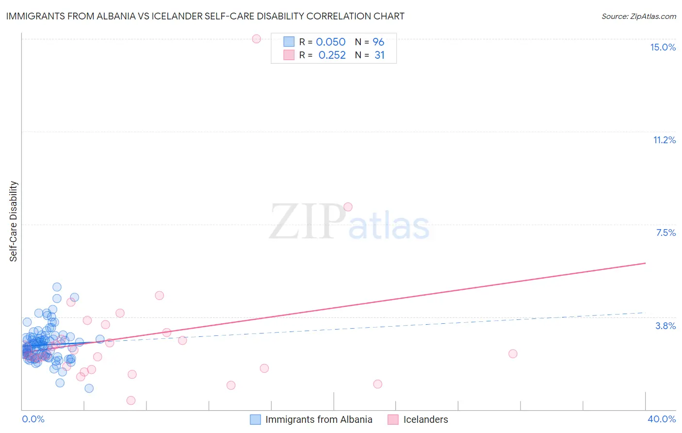 Immigrants from Albania vs Icelander Self-Care Disability