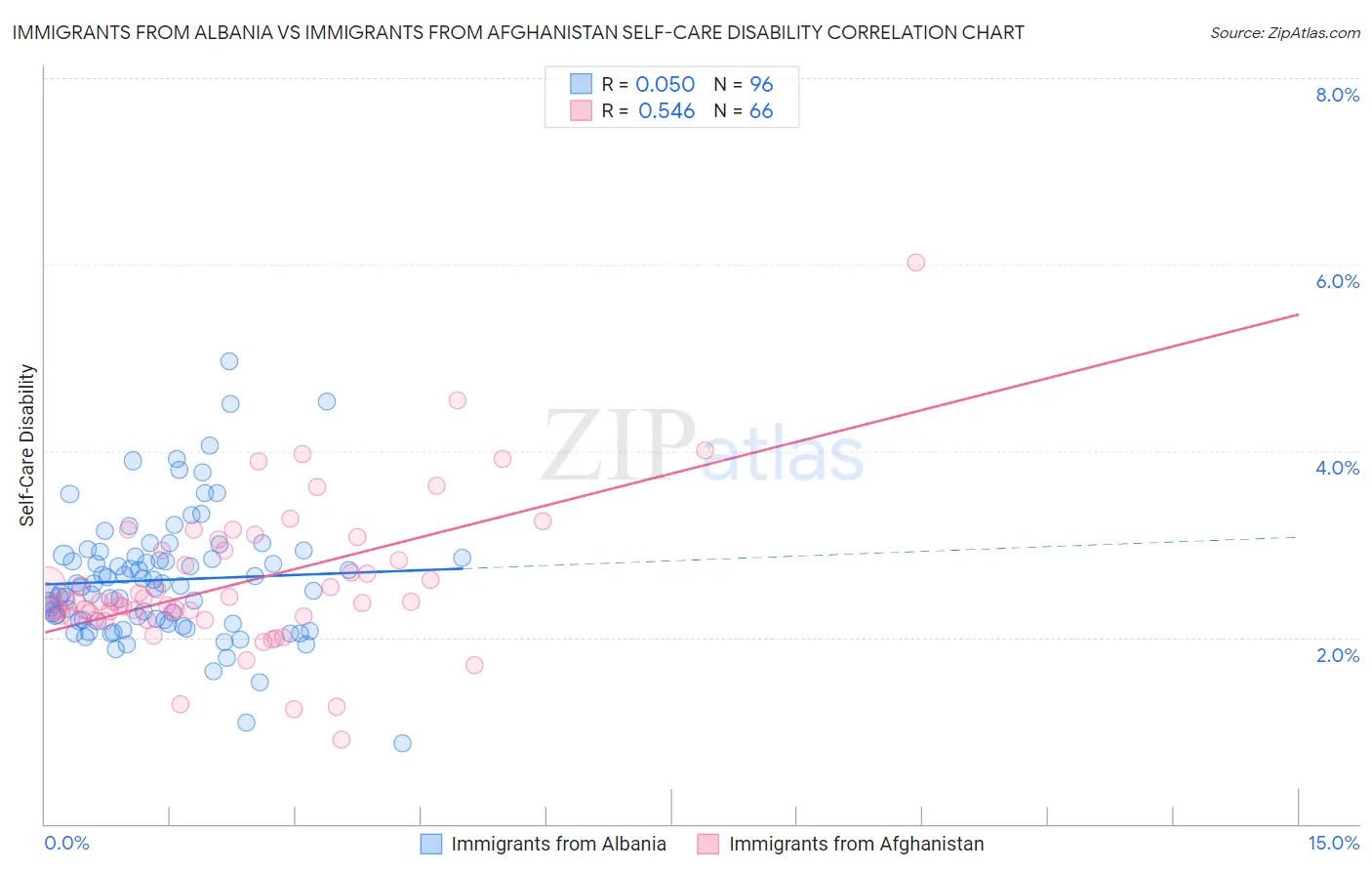 Immigrants from Albania vs Immigrants from Afghanistan Self-Care Disability