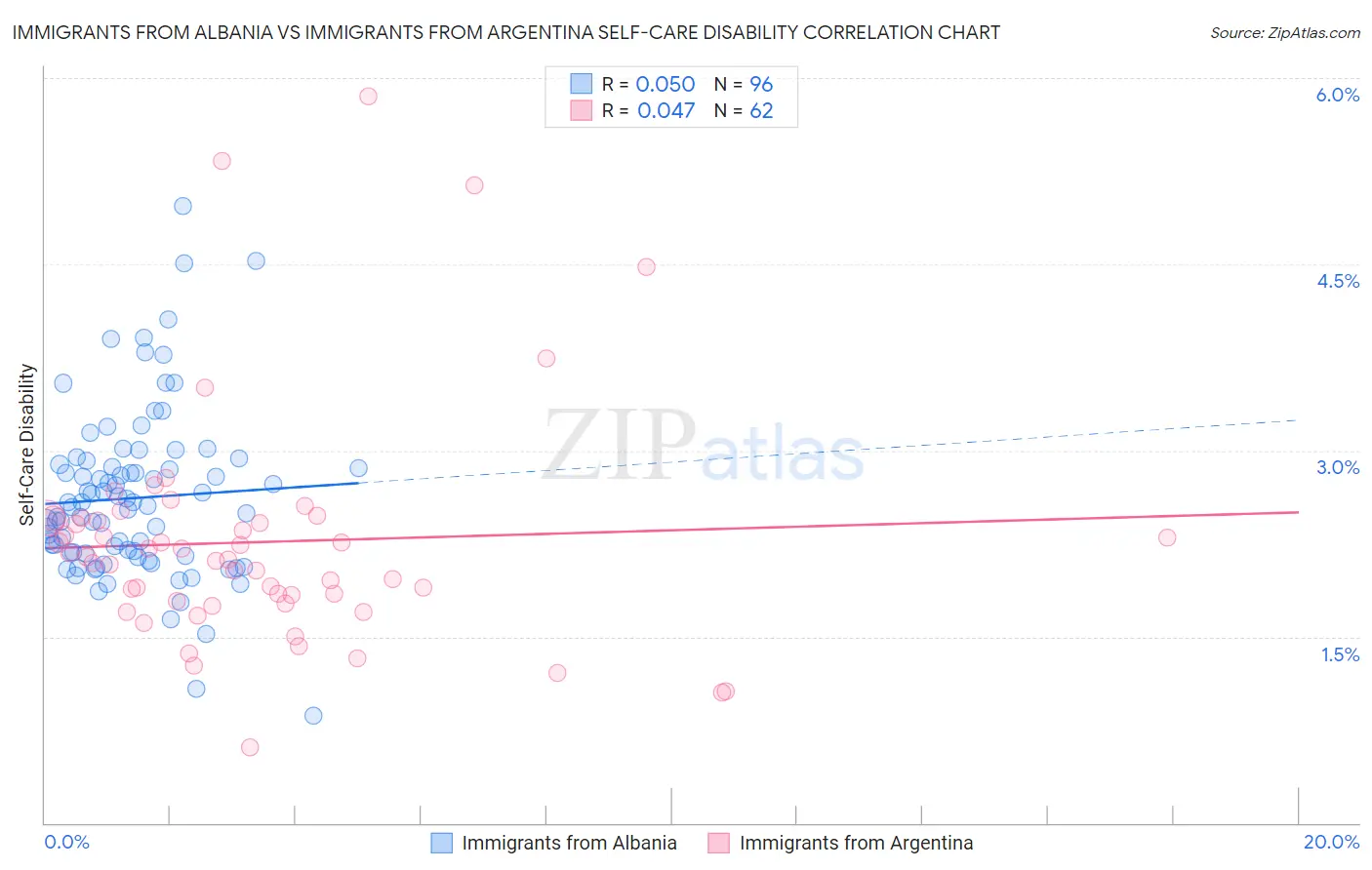 Immigrants from Albania vs Immigrants from Argentina Self-Care Disability