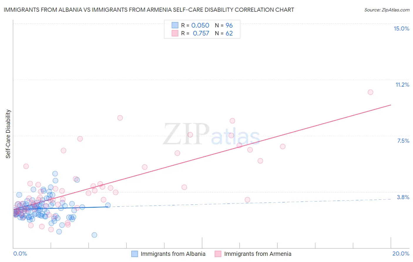 Immigrants from Albania vs Immigrants from Armenia Self-Care Disability