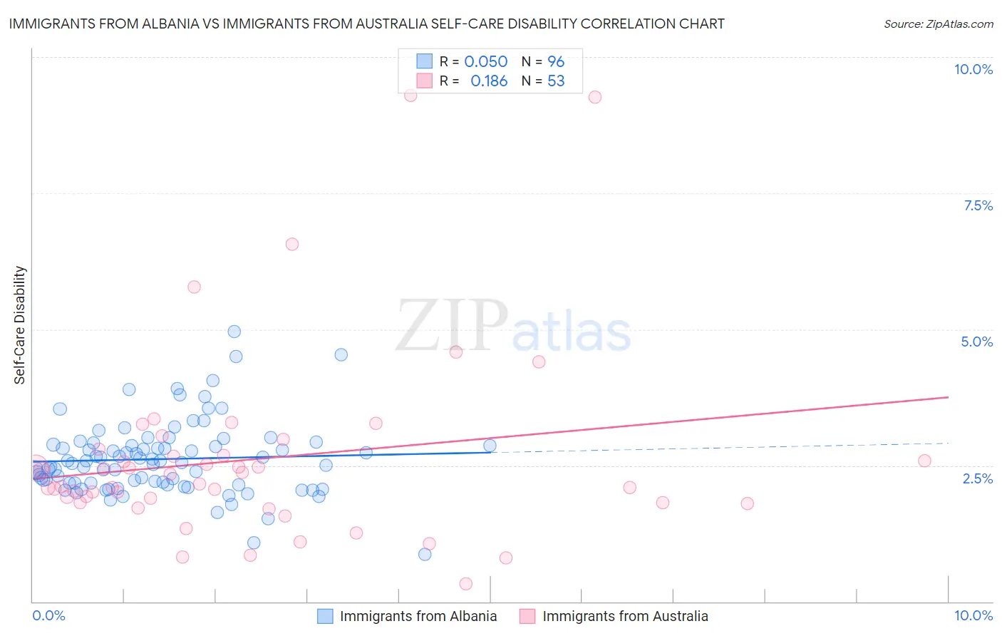 Immigrants from Albania vs Immigrants from Australia Self-Care Disability