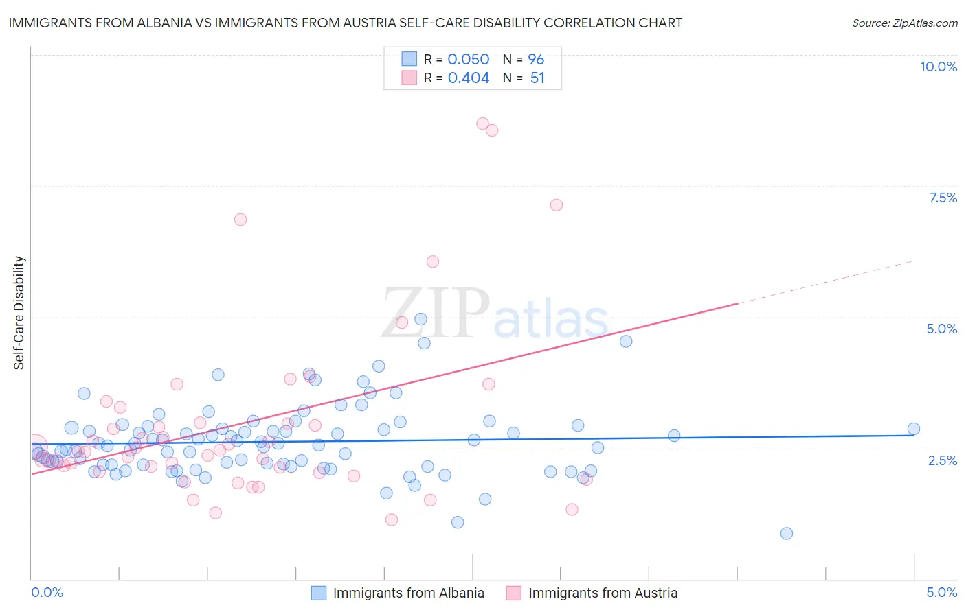 Immigrants from Albania vs Immigrants from Austria Self-Care Disability